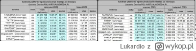Lukardio - Pojawiły się po trzech miesiącach dane z mediapanelu
widać że #wybory to r...