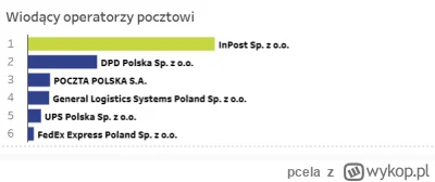 pcela - A tu same paczki kurierskie.