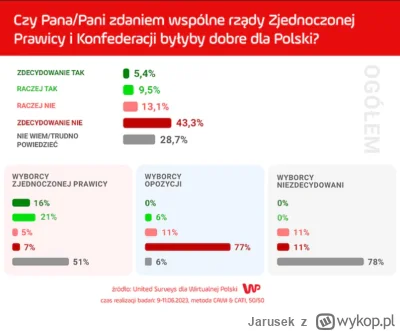 Jarusek - Ponad 56% badanych uważa, że wspólne rządy PiS+Konfederacja nie byłyby dobr...