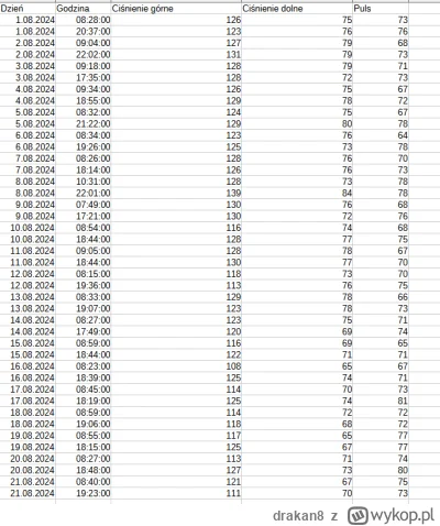 drakan8 - Pytanko do mirków z #medycyna od 2 miechów mierze sobie ciśnienie, przy oka...