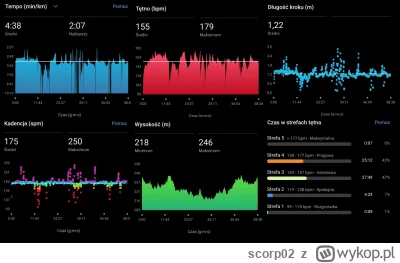 scorp02 - Dzisiaj takie trochę yolo, zatrzymywałem się tu i tam. Bieg bez spiny ogóln...