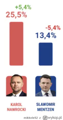 mikkele92 - @Gieremek: to jest ten case, hołownia i biejat zabrali trzaskowskiemu, me...