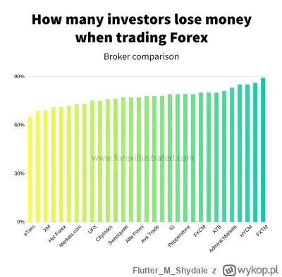 FlutterMShydale - >skad to bledne przekonanie o stratach rzedu 80 procent przy inwest...