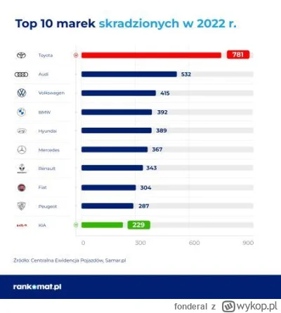 fonderal - @parabambara: bądź czujny i pilnuj yarisa, toyota jest najczęściej kradzio...