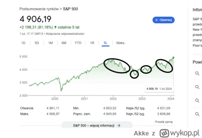 Akke - @WodnySzajbus:  a to tylko za 5 lat wykres, więc cos sie nie zgadza xD