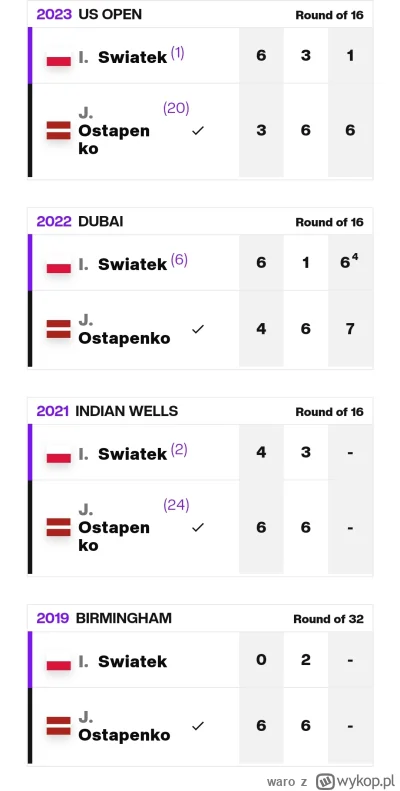 waro - Jeszcze brakuje dzisiejszego w-------u 6:3 6:1 (⌐ ͡■ ͜ʖ ͡■)

Albo Świątek nauc...