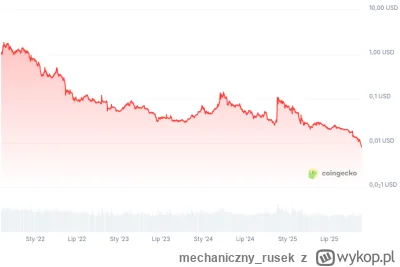 mechaniczny_rusek - Clover Finance
Z $1.5 w 2021 do $0.008 czyli spadek o ponad 99%. ...