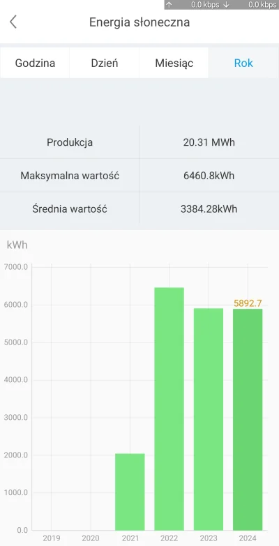 Jaurbanpl - 5.5 kWp grunt + południe - może ktoś sprawdzić u siebie czy faktycznie pr...