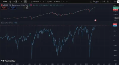 tom-ek12333 - @tom-ek12333: na dziennym poziom wykupienia sp500 osiągnął poprzednie s...