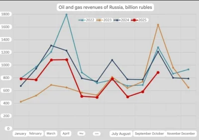 yosemitesam - #rosja #ukraina #wojna 
Kolejny wykres z sukcesami gospodarczymi Kacapi...