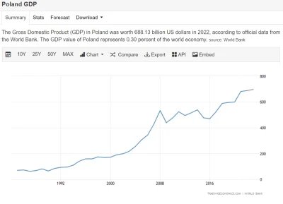 radonix - Tutaj są dane na temat PKB Polski w przeliczeniu na dolary, w 2023 PKB wzró...