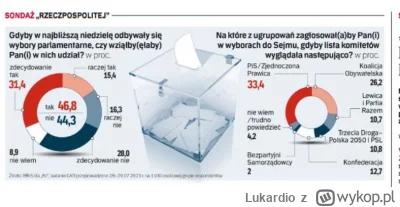 Lukardio - IBRIS dla RP

PiS - 33,4% +0,7
KO - 26,2% -4,0
Konfederacja - 12,7% + 0,6
...