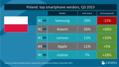 teslamodels - Polacy biednieja, mniej sprzedanych Samsungów, wiecej Xiaomi i Lenovo(M...