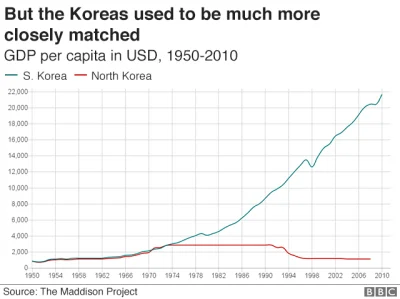 Atomic_Cookie - @jan-chrzciciel: Ciężko nazwać Koreę Południową kapitalistycznym kraj...