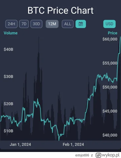 emjot86 - @cordianss: nie, byla mala korekta, boczniak i z-----------e w gore

50% w ...