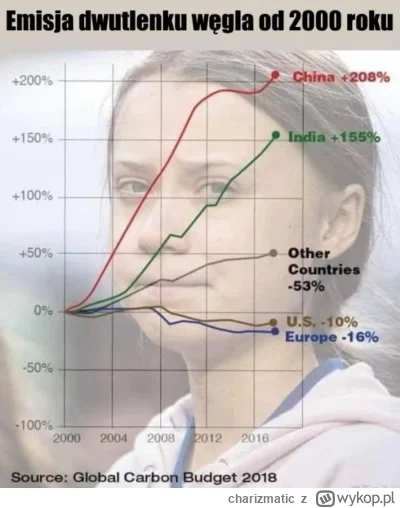 charizmatic - Emisja CO2 obrazuje bezpośrednio rozwój gospodarki. Ale jak tak dalej p...
