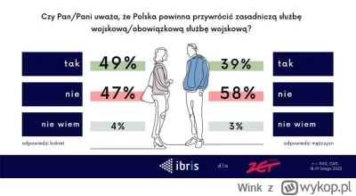Wink - >"Na Łotwie 50% osób w wieku od 18 do 24 lat popiera przywrócenie poboru do wo...