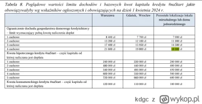 kdgc - @Czekolatka: W dużych miastach nieco wyższe