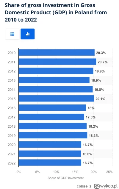 colliee - @Lambo994: Udział inwestycji w gospodarce zanotował zauważalny spadek za rz...