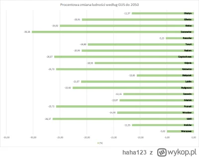 haha123 - Procentowo wygląda to tak:

Spadki populacji od 5 do nawet 30 procent...