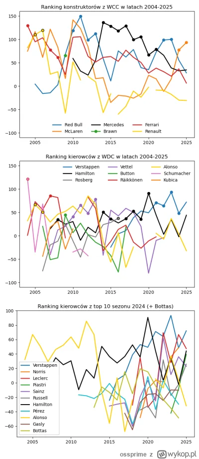 ossprime - W poprzednim wpisie wrzuciłem ranking kierowców i konstruktorów w trwający...
