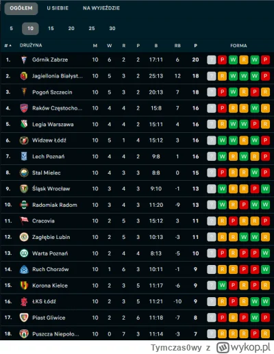 Tymczas0wy - Ciekawie wygląda tabela "formy" w ostatnich 10 meczach.

#mecz #ekstrakl...