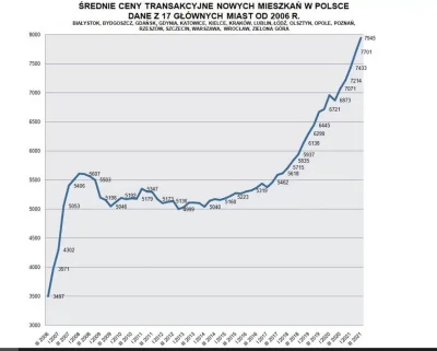 Uzanto - @mookie: 
wykopowicz:
"...Ceny wszystkiego #!$%@?ą, a ceny mieszkań stoją w ...