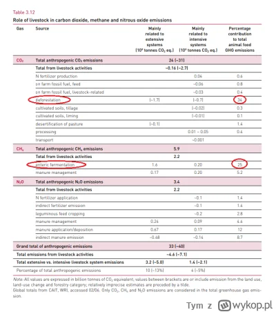 Tym - Procesy trawienne krów mają znaczący udział w emisji gazów cieplarnianych, ALE:...