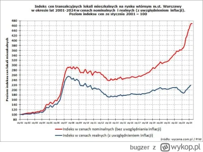 bugzer - @Raytuz: szczególnie że ceny mieszkań w wartościach realnych są niskie