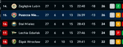 red7000 - widzę, że #slaskwroclaw zmotywował resztę ekipy ostatnimi wynikami XD

#dol...