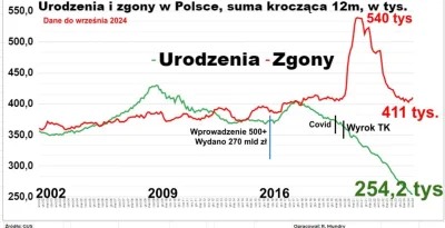 p.....x - Przez ostatnie 12 miesięcy ubyło -156k Polaków

https://x.com/RafalMundry/s...