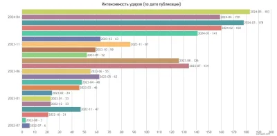 Szinako - W tym miesiącu opublikowano już 183 nagrania z użycia Lancetów. Jest to rek...