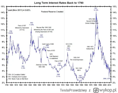 TeslaPrawdziwy - @ksiezycoweNieruchy: A poniżej długoterminowe stopy procentowe w USA...