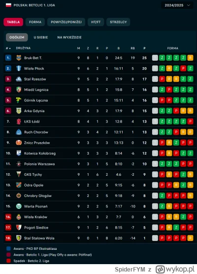 SpiderFYM - Chrobry wygrywa ze Zniczem 3:2 i jesteśmy w strefie spadkowej.

#wislakra...