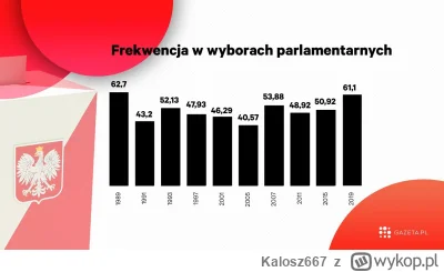 Kalosz667 - #wybory
Widać że w Polsce zawsze mniej więcej połowa społeczeństwa nie in...
