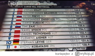 kurlapejter - Po 1 serii 21.01.2023 Sapporo JPN&nbsp;HS137 

Chcesz być wołany na pozostał...