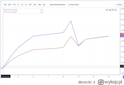 derecki - Czy odczuliście, że QQQ słabnie w stosunku do SPY?
Okazuje się, że jeśli ku...