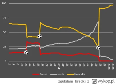 zgubilam_kredki - #mecz Polska - Holandia #euro2024
#wykresykredki #meczwwykresie

Pa...