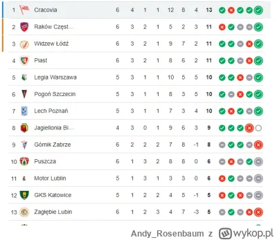 Andy_Rosenbaum - #ekstraklasa budzę się, spoglądam na tabelę i dzień od razu staje si...