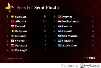 Dorciqch - #eurowizja po necie lata press poll po pierwszej próbie. Miło, że dziennik...
