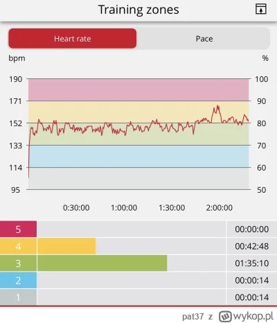 pat37 - Strefy tętna
