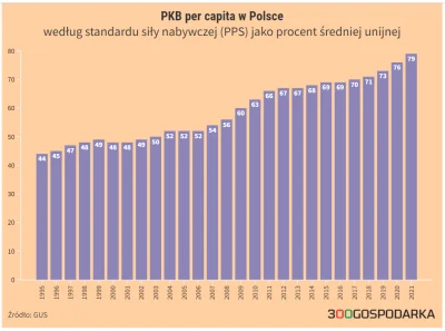 radonix - w 2022 wg danych Banku Światowego jest to 80,5% (PKB per capita PPP w Polsc...