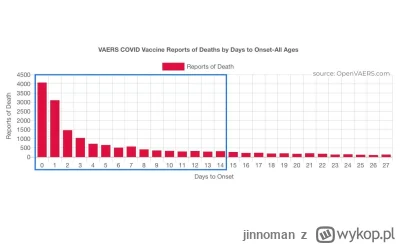 jinnoman - Amerykański VAERS pokazuje, że najwięcej zgonów po szczepieniu miało miejs...