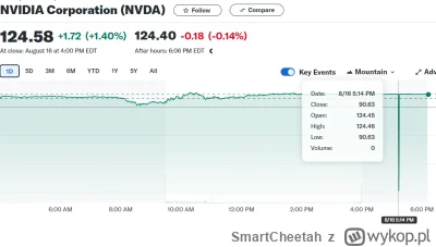 SmartCheetah - #gielda o co chodzi z tymi anomaliami? Czym to jest powodowane? Jak kt...