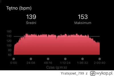 Yratsjowt_799 - Rozgrzewka - 15:00 - 2,48 km
1 km - 20:03
2 km - 25:33
3 km - 31:33
4...