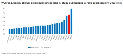 OskariuszKonduktorski - @armagedon444: 
Dług publiczny do PKB nadal jest mniejszy niż...