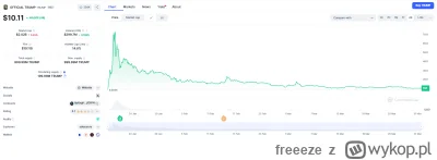 freeeze - #kryptowaluty pięknie wyglądał tag przez pierwsze dni tego coina, aż kusi p...