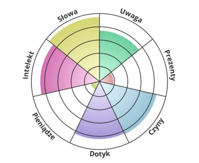 KingaM - #test #irdlabs #psychotest #milosc mój język miłości to atencja https://www....