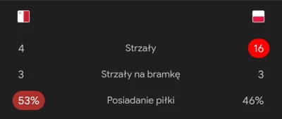 Najmienkszy_puszkarz - Dostawcy pizzy częściej przy piłce. Ale spokojnie my gramy dob...