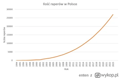 enten - Ciekawostka

Wykres przedstawia ilość raperów w Polsce na przestrzeni ostatni...